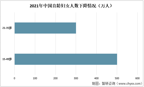 2021年中国育龄妇女人数下降情况（万人）