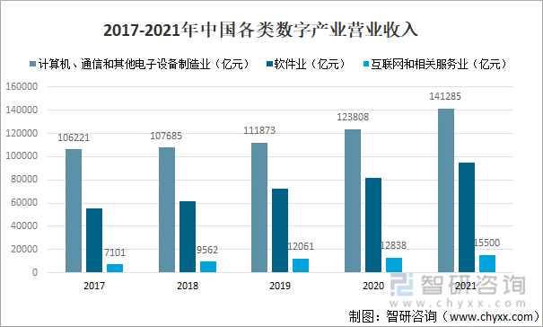 2017-2021年中国各类数字产业营业收入
