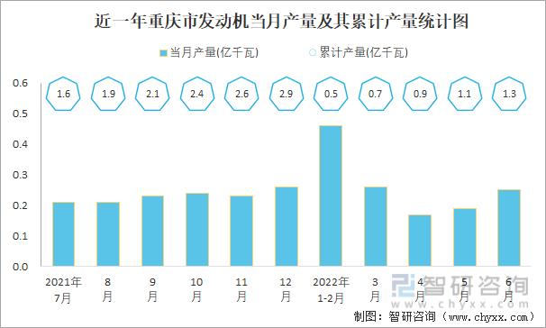 近一年重庆市发动机当月产量及其累计产量统计图