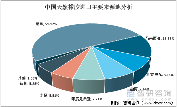 2021年中国天然橡胶进口主要来源地分析