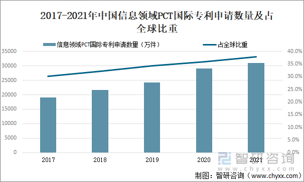 2017-2021年中国信息领域PCT国际专利申请数量及占全球比重