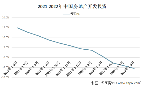 2021-2022年中国房地产开发投资