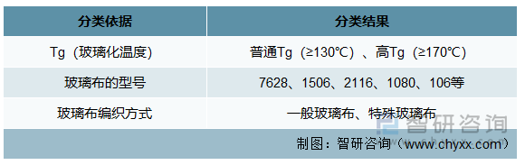 商品半固化片的分类