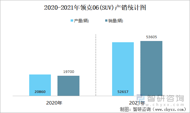2020-2021年领克06(SUV)产销统计图