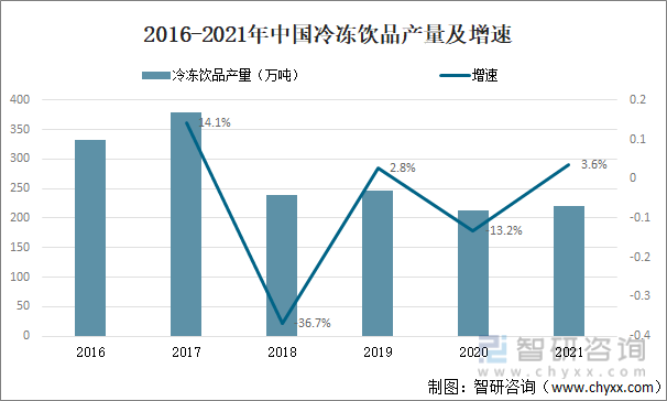 2016-2021年中国冷冻饮品产量及增速