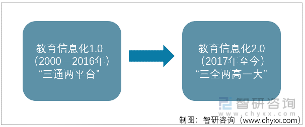 中国教育信息化政策变化历程图