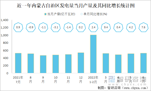 近一年内蒙古自治区发电量当月产量及其同比增长统计图