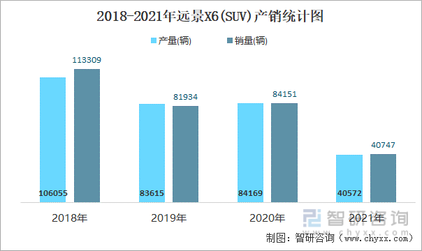 2018-2021年远景X6(SUV)产销统计图
