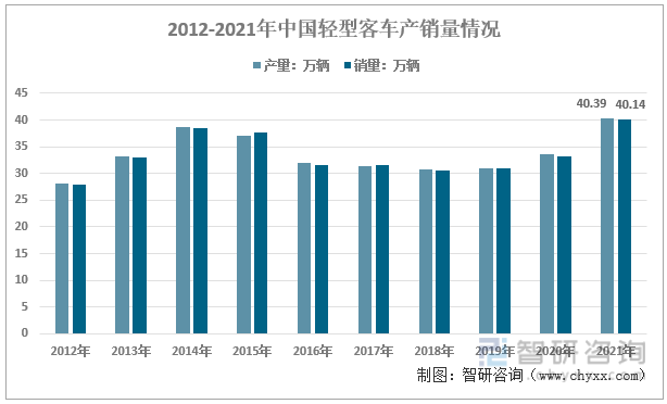 2012-2021年中国轻型客车产销量情况