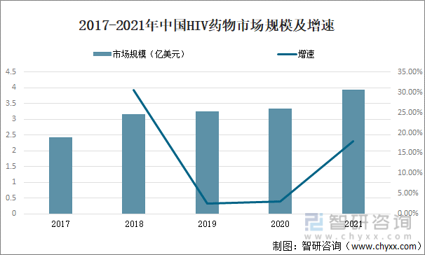 2017-2021年中国HIV药物市场规模及增速