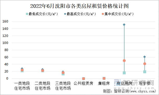 2022年6月沈阳市各类房屋租赁价格统计图