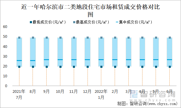 近一年哈尔滨二类地段住宅市场租赁成交价格对比图