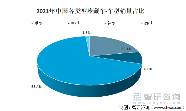 2021年中国各类型冷藏车-车型销量占比