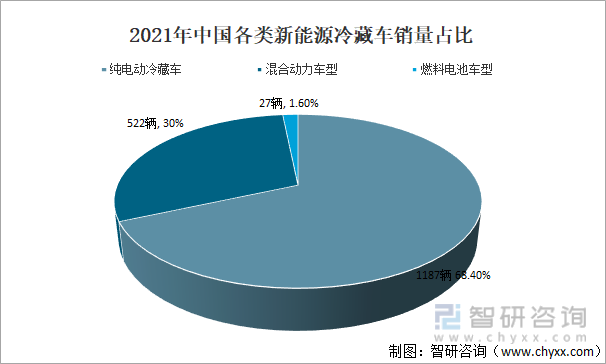 2021年中国各类新能源冷藏车销量占比
