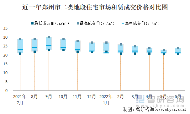 近一年郑州市二类地段住宅市场租赁成交价格对比图