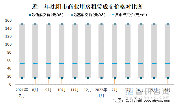 近一年沈阳市商业用房租赁成交价格对比图