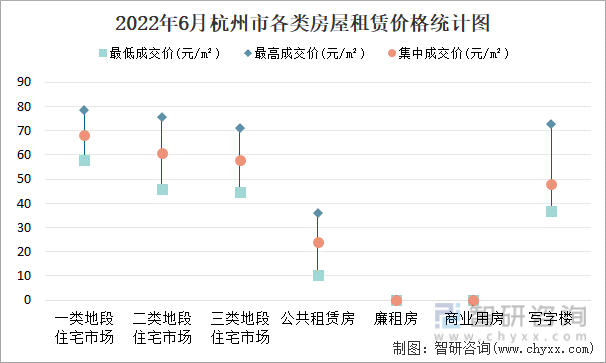 2022年6月杭州市各类房屋租赁价格统计图