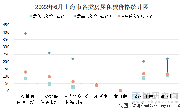 2022年6月上海市各类房屋租赁价格统计图