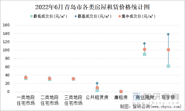 2022年6月青岛市各类房屋租赁价格统计图