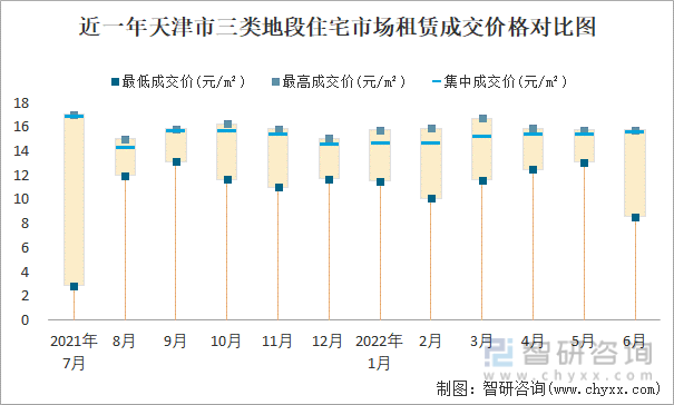 近一年天津市三类地段住宅市场租赁成交价格对比图