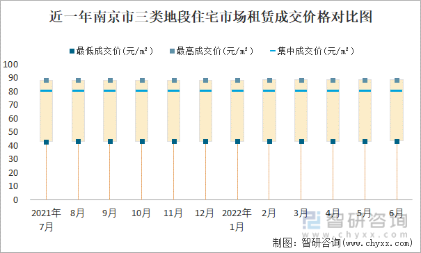 近一年南京市三类地段住宅市场租赁成交价格对比图