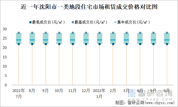 近一年沈阳市一类地段住宅市场租赁成交价格对比图