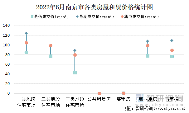 2022年6月南京市各类房屋租赁价格统计图