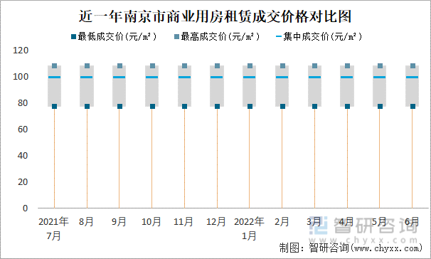 近一年南京市商业用房租赁成交价格对比图