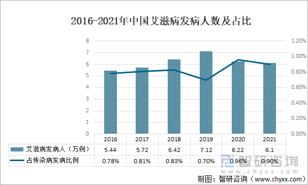 2016-2021年中国艾滋病发病人数及占比