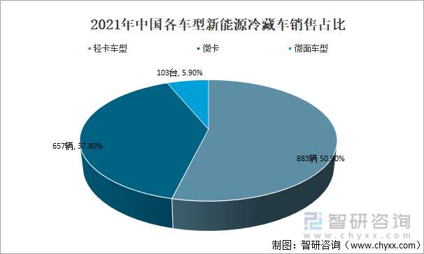 2021年中国各车型新能源冷藏车销售占比