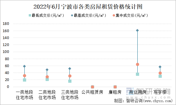 2022年6月宁波市各类房屋租赁价格统计图