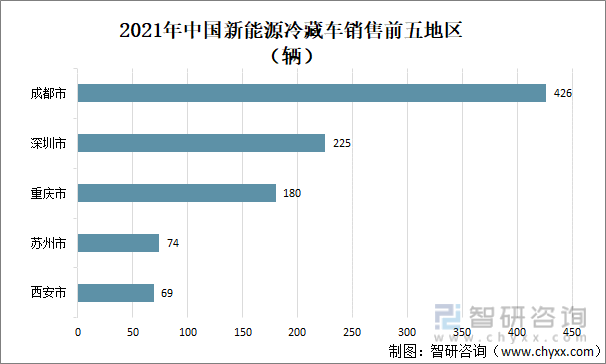 2021年中国新能源冷藏车销售前五地区