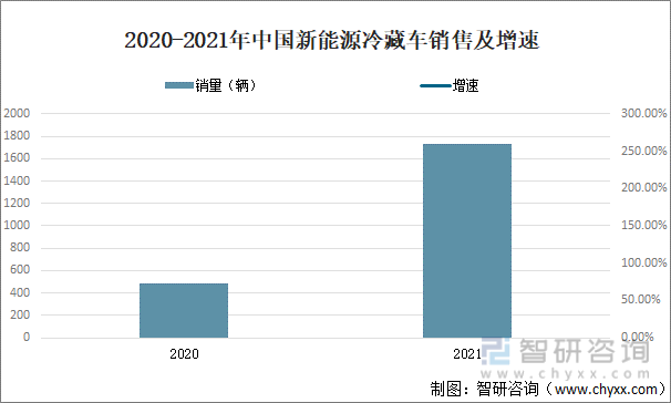 2020-2021年中国新能源冷藏车销售及增速