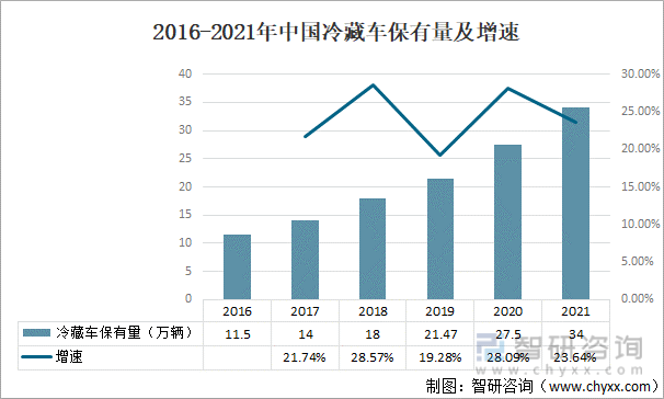 2016-2021年中国冷藏车保有量及增速