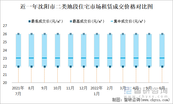 近一年沈阳市二类地段住宅市场租赁成交价格对比图