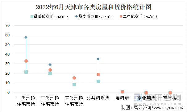 2022年6月天津市各类房屋租赁价格统计图