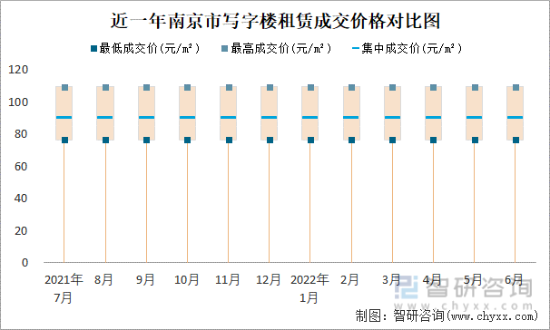 近一年南京市写字楼租赁成交价格对比图