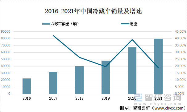 2016-2021年中国冷藏车销量及增速