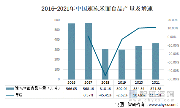 2016-2021年中国速冻米面食品产量及增速