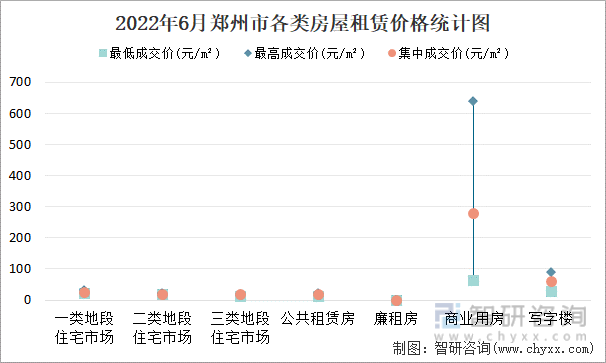2022年6月郑州市各类房屋租赁价格统计图