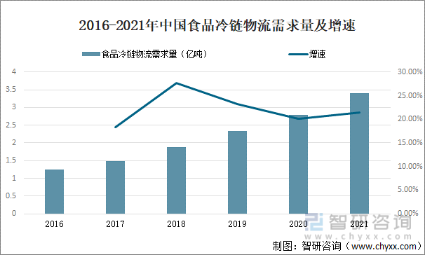 2016-2021年中国食品冷链物流需求量及增速