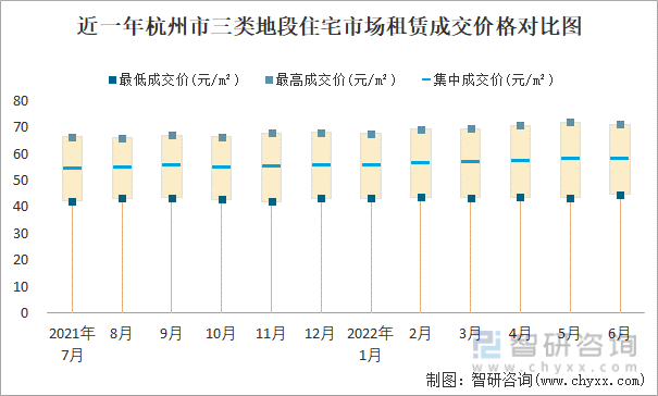 近一年杭州市三类地段住宅市场租赁成交价格对比图