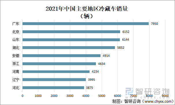 2021年中国主要地区冷藏车销量