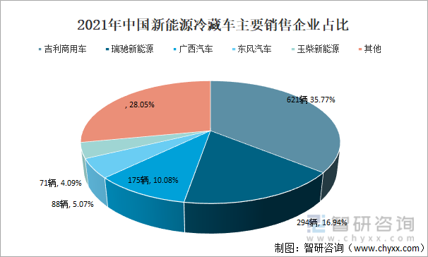 2021年中国新能源冷藏车主要销售企业占比