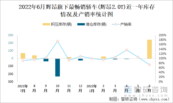 2022年6月輝昂(轎車)旗下最暢銷轎車(輝昂2.0T)近一年庫存情況及產(chǎn)銷率統(tǒng)計圖