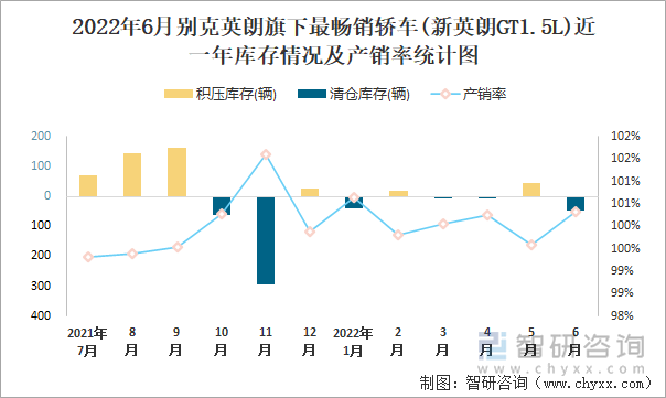 2022年6月別克英朗(轎車(chē))旗下最暢銷轎車(chē)(新英朗GT1.5L)近一年庫(kù)存情況及產(chǎn)銷率統(tǒng)計(jì)圖