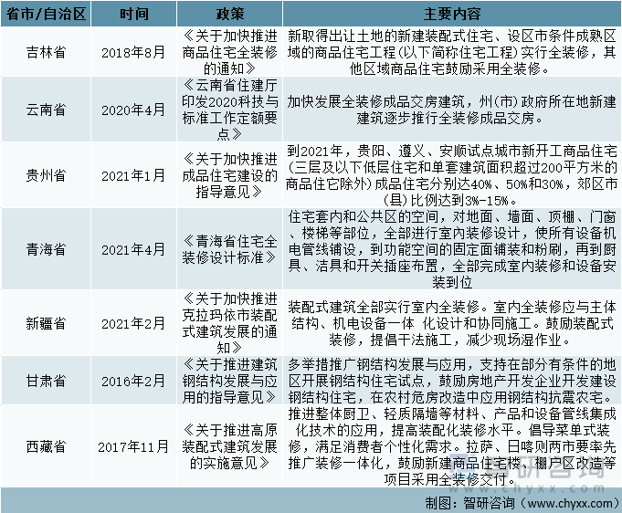 中国家居家装行业各省市自治区相关政策汇总（四）