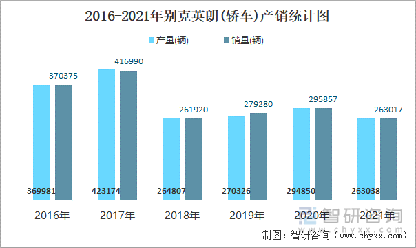 2016-2021年別克英朗(轎車(chē))產(chǎn)銷統(tǒng)計(jì)圖