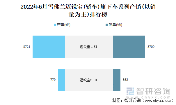 2022年6月雪佛蘭邁銳寶(轎車)旗下車系列產(chǎn)銷(以銷量為主)排行榜