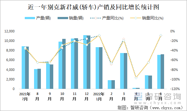 近一年別克新君威(轎車)產(chǎn)銷及同比增長統(tǒng)計圖